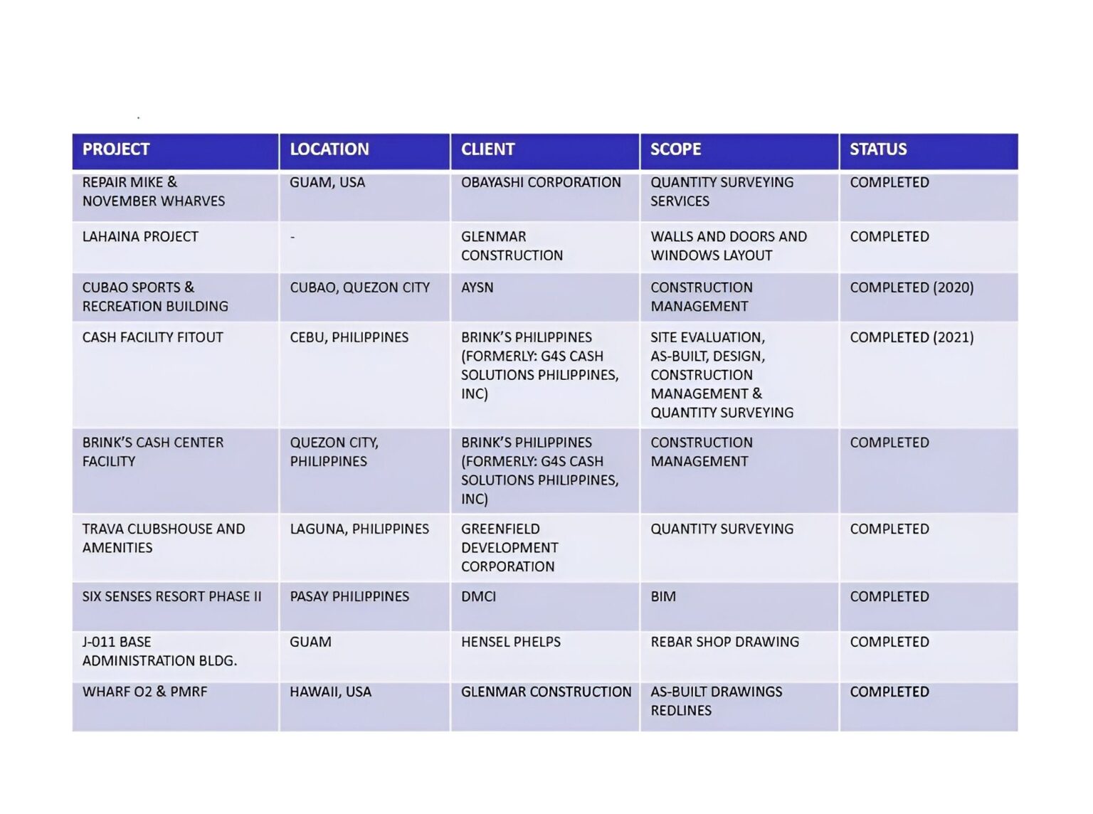 Projects 5a